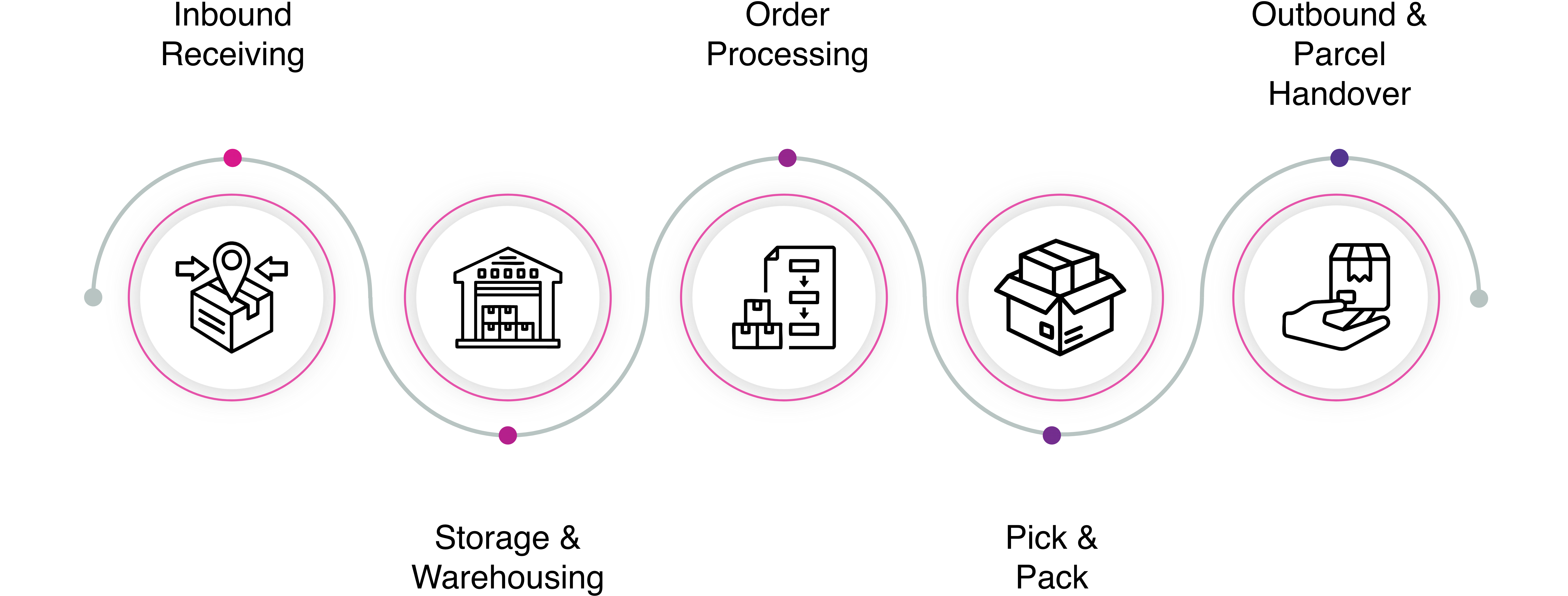 service_process_flow